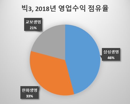 생보업계 빅3인 삼성생명 한화생명 교보생명의 지난 해 영업수익 점유율. 삼성생명은 지난 32조2408억원, 한화생명은 23조4305억원, 교보생명은 14조6710억원의 매출을 기록했다.