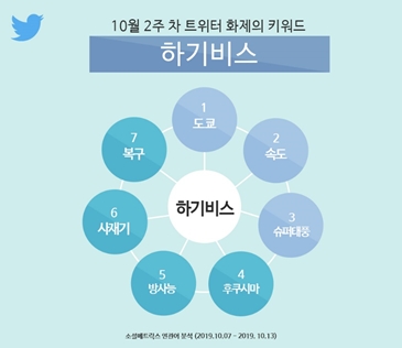 태풍 ‘하기비스’ 10월 2주 트위터 강타