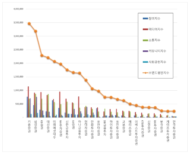 증권사 브랜드평판 10월 빅데이터 분석 1위는 키움증권... 2위 삼성증권, 3위 KB증권 順