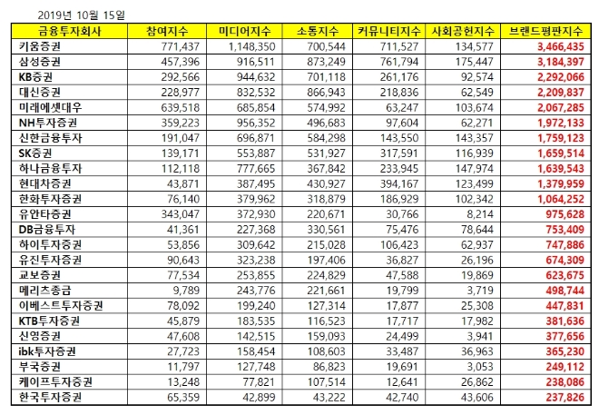 증권사 브랜드평판 10월 빅데이터 분석 1위는 키움증권... 2위 삼성증권, 3위 KB증권 順