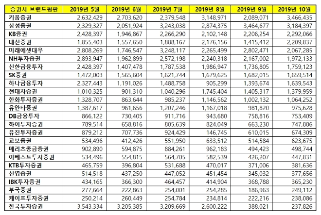 증권사 브랜드평판 10월 빅데이터 분석 1위는 키움증권... 2위 삼성증권, 3위 KB증권 順
