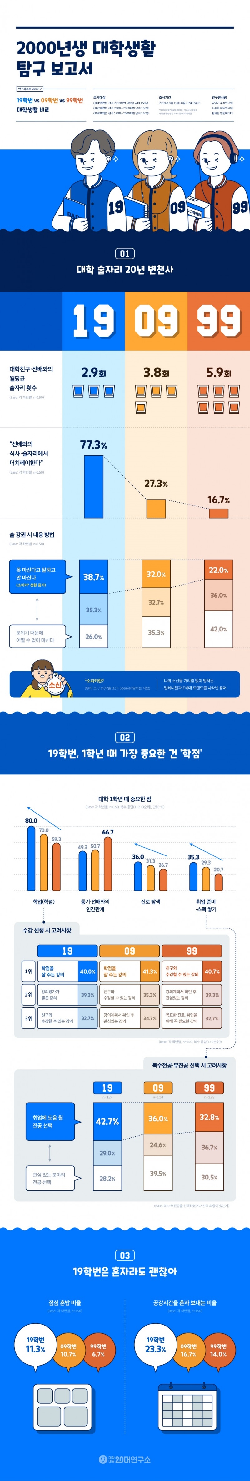 19학번 77.3%, 선배와의 식사·술자리도 더치페이... 10명 중 1명은 점심 혼밥
