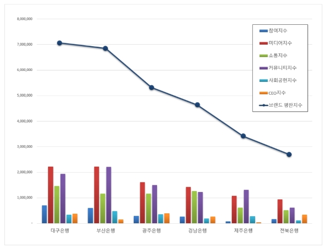 지방은행 브랜드평판 10월 빅데이터 분석 1위는 대구은행... 2위 부산은행, 3위 광주은행 順