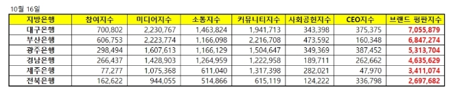 지방은행 브랜드평판 10월 빅데이터 분석 1위는 대구은행... 2위 부산은행, 3위 광주은행 順