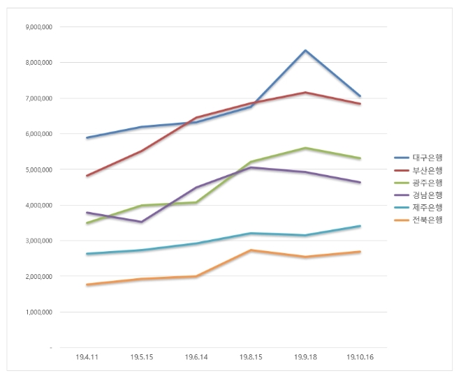지방은행 브랜드평판 10월 빅데이터 분석 1위는 대구은행... 2위 부산은행, 3위 광주은행 順