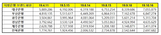 지방은행 브랜드평판 10월 빅데이터 분석 1위는 대구은행... 2위 부산은행, 3위 광주은행 順