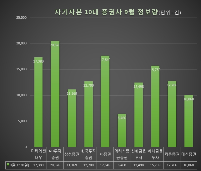 자기자본(=자본총계=총자본)만을 떼어본 그래프. 미래에셋대우가 8조7,879억원으로 톱을 기록했으며 NH투자증권 삼성증권 한국투자증권 KB증권 메리츠종금증권 신한금융투자 하나금융투자 키움증권 대신증권 순으로 나타났다.