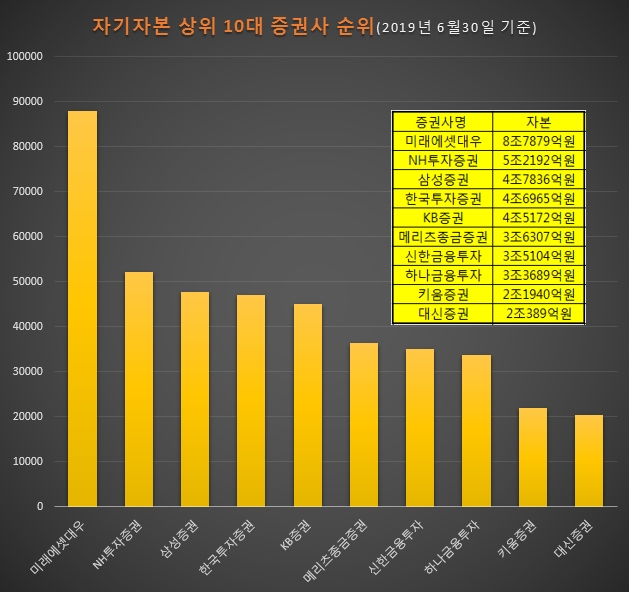 자기자본(=자본총계=총자본)만을 떼어본 그래프. 미래에셋대우가 8조7,879억원으로 톱을 기록했으며 NH투자증권 삼성증권 한국투자증권 KB증권 메리츠종금증권 신한금융투자 하나금융투자 키움증권 대신증권 순으로 나타났다.