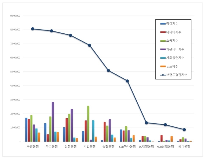 은행 브랜드평판 10월 빅데이터 분석 1위는 국민은행... 2위 우리은행, 3위 신한은행 順