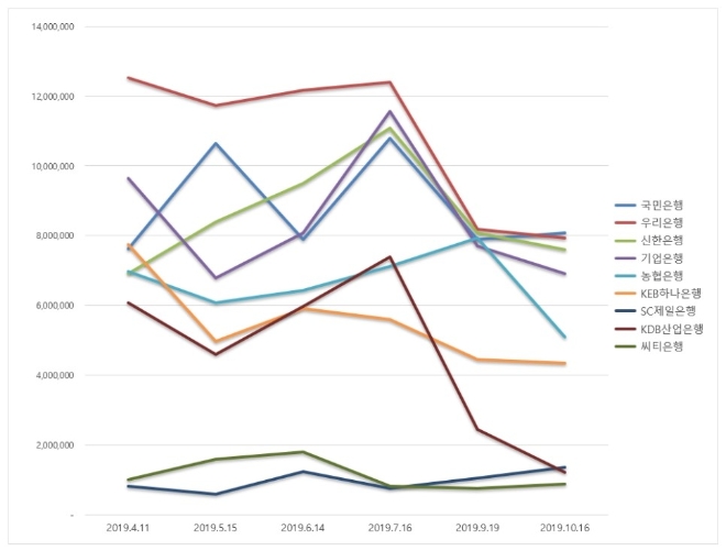 은행 브랜드평판 10월 빅데이터 분석 1위는 국민은행... 2위 우리은행, 3위 신한은행 順