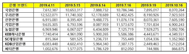 은행 브랜드평판 10월 빅데이터 분석 1위는 국민은행... 2위 우리은행, 3위 신한은행 順