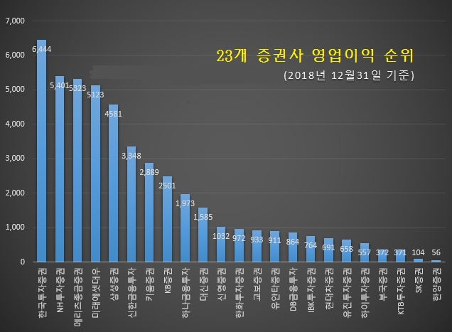 자기자본(=자본총계=총자본)만을 떼어본 그래프. 미래에셋대우가 8조7,879억원으로 톱을 기록했으며 NH투자증권 삼성증권 한국투자증권 KB증권 메리츠종금증권 신한금융투자 하나금융투자 키움증권 대신증권 순으로 나타났다.