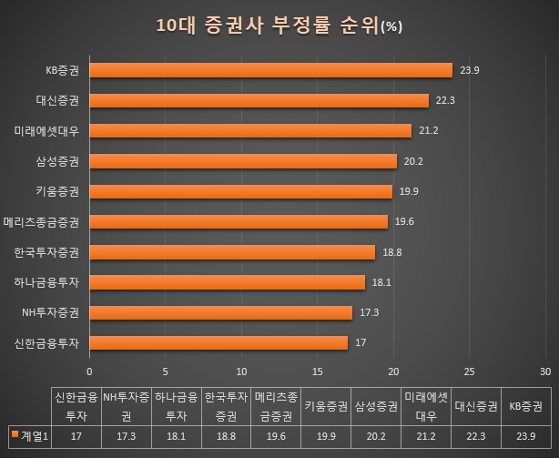 자기자본(=자본총계=총자본)만을 떼어본 그래프. 미래에셋대우가 8조7,879억원으로 톱을 기록했으며 NH투자증권 삼성증권 한국투자증권 KB증권 메리츠종금증권 신한금융투자 하나금융투자 키움증권 대신증권 순으로 나타났다.