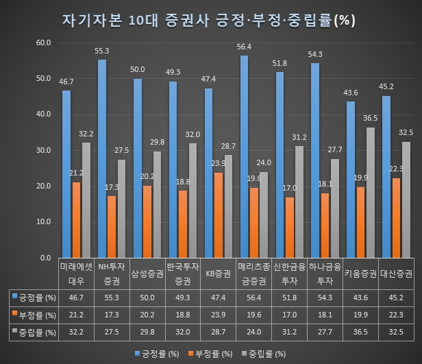 자기자본(=자본총계=총자본)만을 떼어본 그래프. 미래에셋대우가 8조7,879억원으로 톱을 기록했으며 NH투자증권 삼성증권 한국투자증권 KB증권 메리츠종금증권 신한금융투자 하나금융투자 키움증권 대신증권 순으로 나타났다.