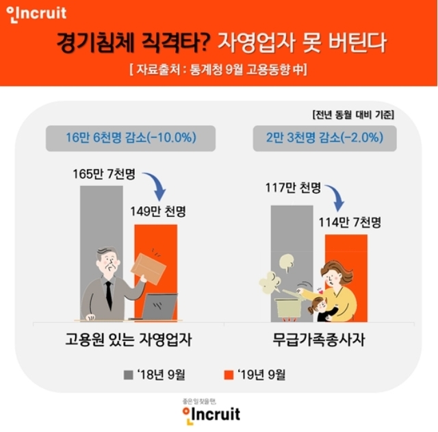 경기침체 직격탄? 버티지 못하는 자영업자... 직원 안 둔 자영업자 '늘어'