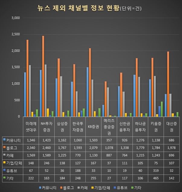 자기자본(=자본총계=총자본)만을 떼어본 그래프. 미래에셋대우가 8조7,879억원으로 톱을 기록했으며 NH투자증권 삼성증권 한국투자증권 KB증권 메리츠종금증권 신한금융투자 하나금융투자 키움증권 대신증권 순으로 나타났다.