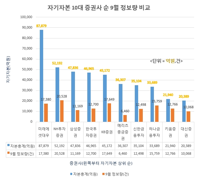 자기자본 상위 10대 증권사 9월 정보량 비교. 자기자본 1위인 미래에셋대우는 총정보량 1만7380건으로 3위에 그친 반면 자기자본 2위인 NH투자증권이 총정보량 1위를 차지했다.