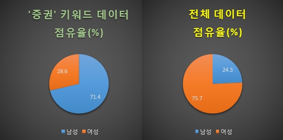 성별에 따른 증권 키워드 데이터 점유율. 대한민국 전체 데이터의 75.7%가 여성이 올리고 있으나 '증권' 키워드 성별 점유율의 경우 오히려 남성이 71.4%에 달해 눈길을 끌고 있다. 참고로 이 데이터는 업로드된 글에 자신의 프로필이 포함된 경우만을 조사대상으로 했기 때문에 프로필을 드러내지 않은 글의 성별 나이 직업등 까지는 알수 없다.