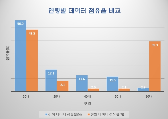 8개 채널 대상 연령별 데이터 점유율. 대한민국 전체 데이터에서 자신의 프로필을 드러낸 글중 48.5%가 20대였고 10대가 39.3%였으나 '증권' 키워드 포스팅의 경우 20대가 56%로 가장 많아 전체 데이터보다 비율이 더 높았으며 10대는 2.8%에 불과했다. 아울러 30대이상 50대의 전체 데이터 점유율은 한자릿수에 불과한 증권 데이터 점유율은 모두 두자릿수 이상이어서 나이 지긋한 증권 투자자들이 적극적으로 포스팅하는 것을 짐작할수 있다.
