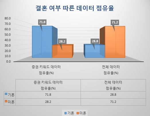 결혼 여부 따른 데이터 점유율 비교. 대한민국 전체 데이터의 경우 미혼자가 훨씬 많았으나 '증권' 키워드 데이터의 경우 오히려 기혼자가 71.8%로 나타났다.