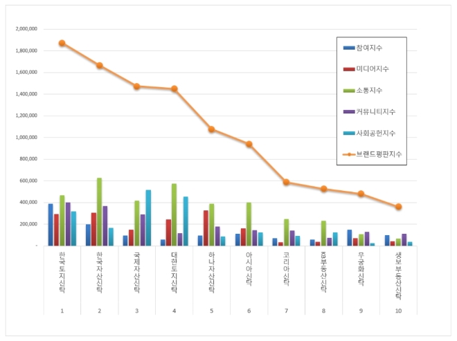 부동산신탁 브랜드평판 10월 빅데이터 분석 1위는 한국토지신탁... 2위 한국자산신탁, 3위 국제자산신탁 順