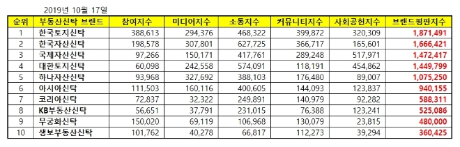 부동산신탁 브랜드평판 10월 빅데이터 분석 1위는 한국토지신탁... 2위 한국자산신탁, 3위 국제자산신탁 順
