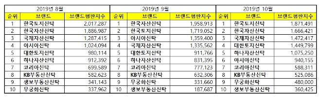 부동산신탁 브랜드평판 10월 빅데이터 분석 1위는 한국토지신탁... 2위 한국자산신탁, 3위 국제자산신탁 順