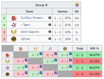 롤드컵 16강 B조 상황.