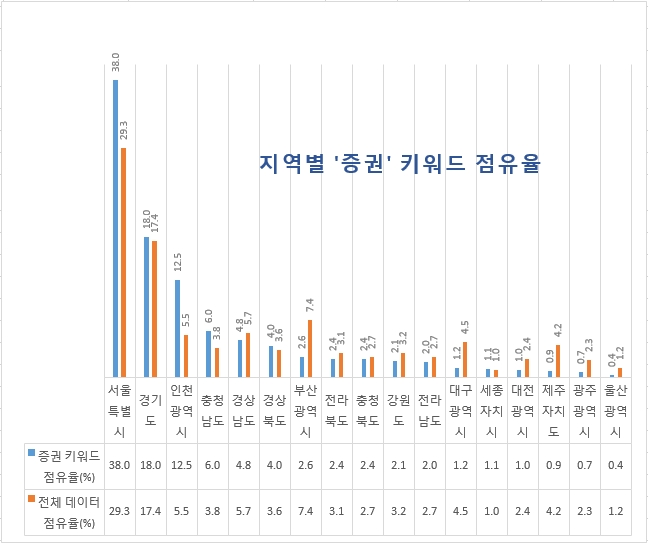 지역별 증권 키워드 점유율. 서울시는 전체 데이터 점유율 29.3%보다 훨씬 높은 38.0%를 기록한데 비해 부산 대구 대전 광주 울산 제주 강원 경남 전남 등 지방 대부분은 증권 키워드 점유율이 전체 데이터 점유율에 비해 낮았다.