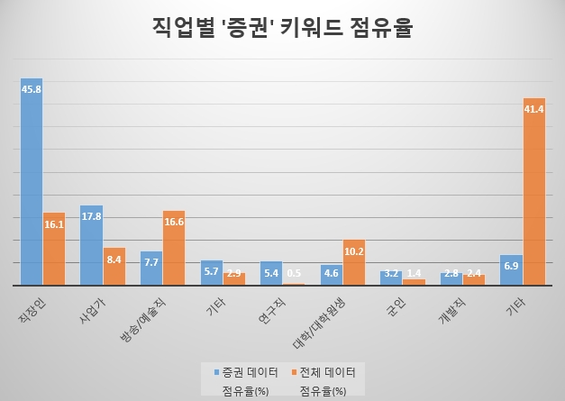 직업군 별 증권 키워드 점유율. 직장인의 전체 데이터 점유율은 16.1%에 불과했으나 증권 데이터 점유율은 45.8%로 거의 절반에 가까웠다. 2위는 사업가 3위는 방송예술직 종사자였다.