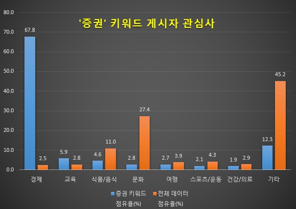 증권 키워드를 포스팅한 누리꾼들은 경제분야에 대해 높은 관심도를 보인 반면 여행 먹방 문화등에 대해서는 전체 누리꾼에 비해 낮은 관심도를 보이고 있어 여행이나 먹방 연계 마케팅은 다른 분야에 비해 효과가 낮을 것으로 분석됐다.