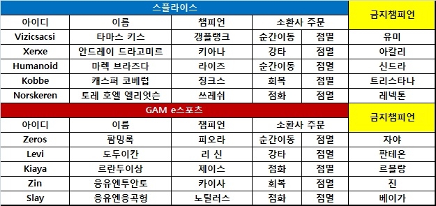 [롤드컵] 스플라이스, GAM의 오버 플레이 역이용! 8강 확정
