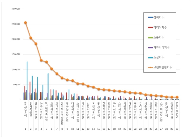 저축은행 브랜드평판 10월 빅데이터 분석 1위는 SBI저축은행... 2위 OK저축은행, 3위 웰컴저축은행 順