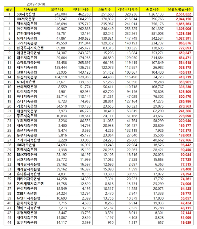저축은행 브랜드평판 10월 빅데이터 분석 1위는 SBI저축은행... 2위 OK저축은행, 3위 웰컴저축은행 順