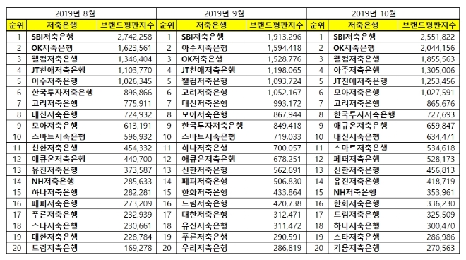 저축은행 브랜드평판 10월 빅데이터 분석 1위는 SBI저축은행... 2위 OK저축은행, 3위 웰컴저축은행 順
