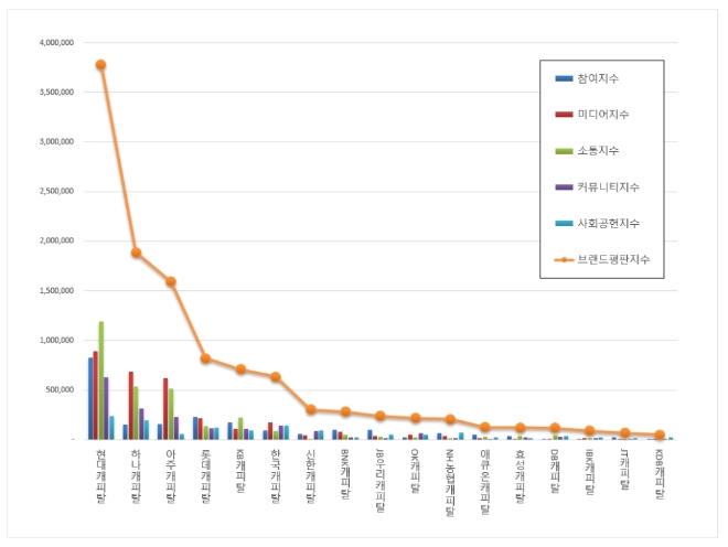 캐피탈 브랜드평판 10월 빅데이터 분석 1위는 현대캐피탈... 2위 하나캐피탈, 3위 아주캐피탈 順