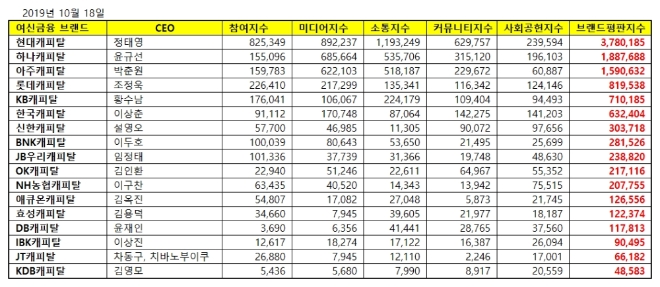 캐피탈 브랜드평판 10월 빅데이터 분석 1위는 현대캐피탈... 2위 하나캐피탈, 3위 아주캐피탈 順