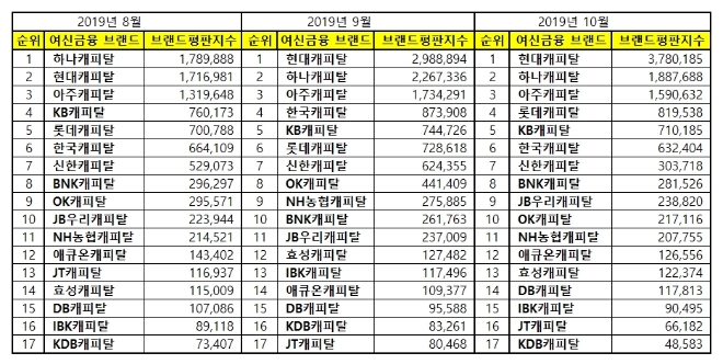 캐피탈 브랜드평판 10월 빅데이터 분석 1위는 현대캐피탈... 2위 하나캐피탈, 3위 아주캐피탈 順