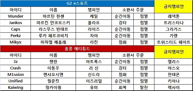 [롤드컵] G2, 파괴적인 공격력으로 HKA 격파! 8강 확정