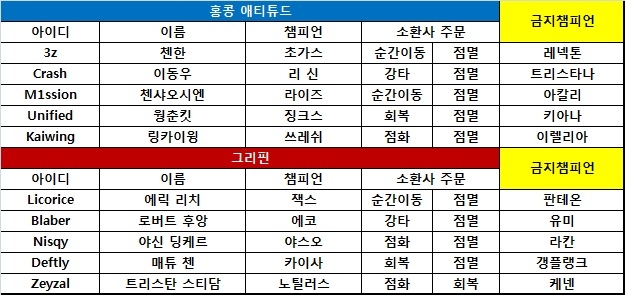 [롤드컵] C9, HKA에 역전승! 2승4패로 마무리