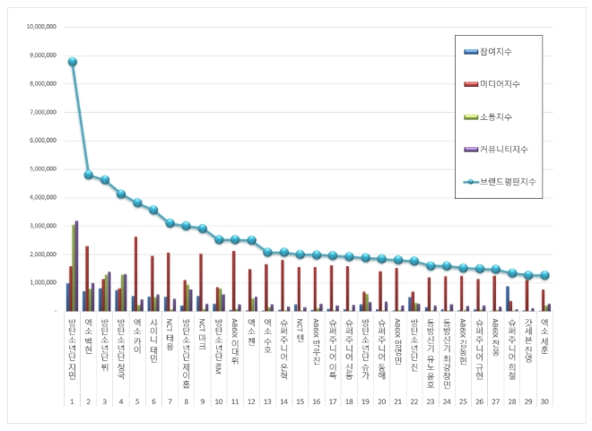 보이그룹 개인 브랜드평판 10월 빅데이터 분석 1위는 방탄소년단 지민.... 2위 엑소 백현, 3위 방탄소년단 뷔 順