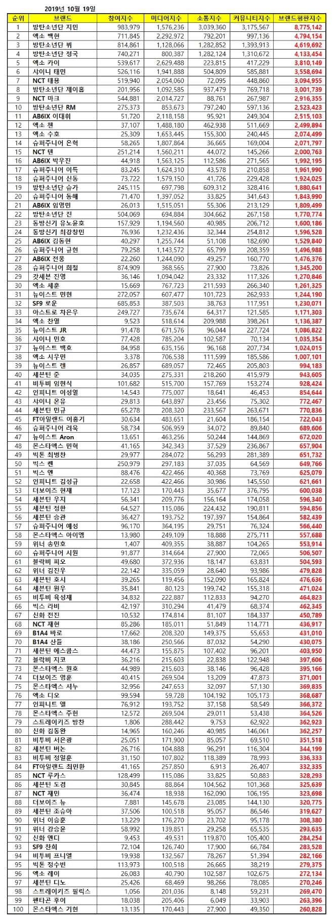 보이그룹 개인 브랜드평판 10월 빅데이터 분석 1위는 방탄소년단 지민.... 2위 엑소 백현, 3위 방탄소년단 뷔 順