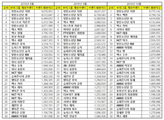 보이그룹 개인 브랜드평판 10월 빅데이터 분석 1위는 방탄소년단 지민.... 2위 엑소 백현, 3위 방탄소년단 뷔 順