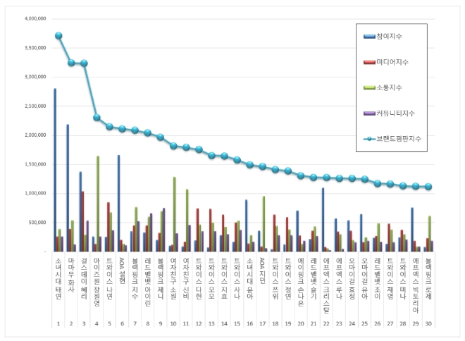 걸그룹 개인 브랜드평판 10월 빅데이터 분석 1위는 소녀시대 태연... 2위 마마무 화사, 3위 걸스데이 혜리 順