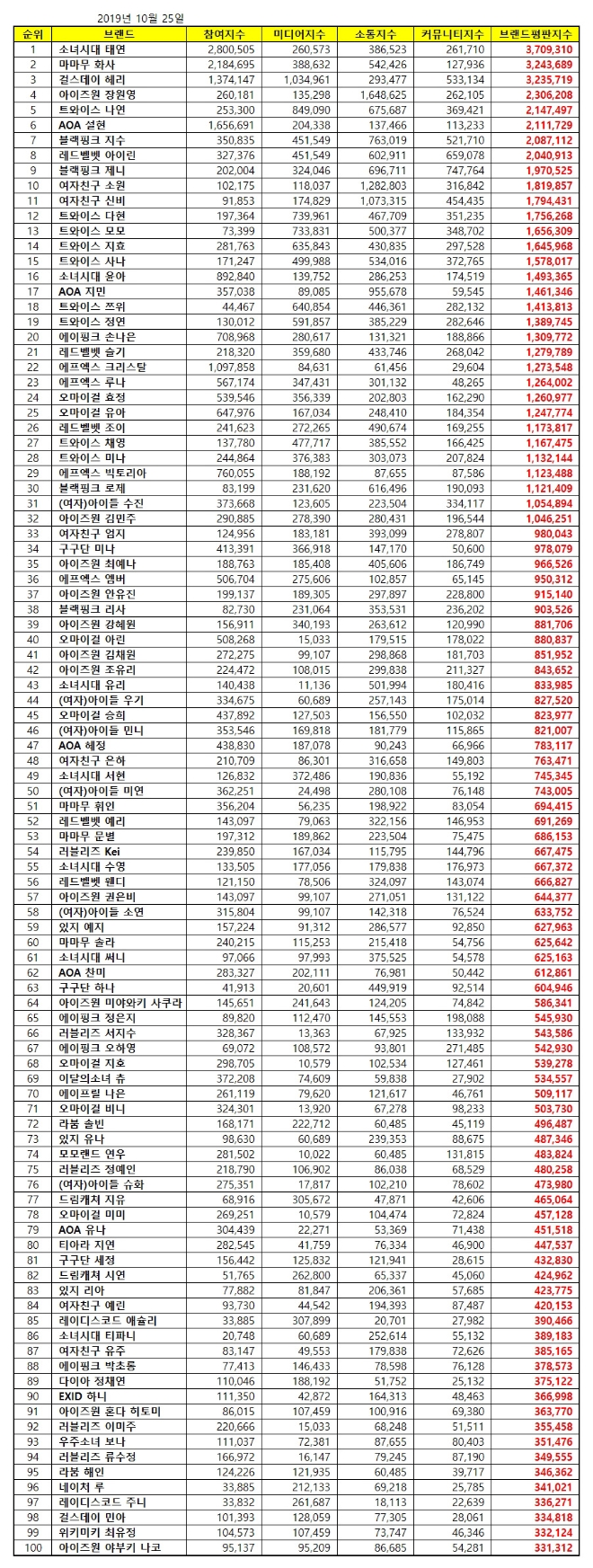 걸그룹 개인 브랜드평판 10월 빅데이터 분석 1위는 소녀시대 태연... 2위 마마무 화사, 3위 걸스데이 혜리 順