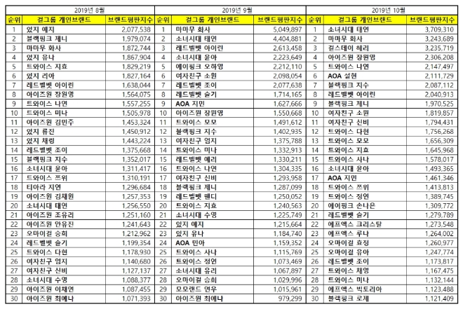 걸그룹 개인 브랜드평판 10월 빅데이터 분석 1위는 소녀시대 태연... 2위 마마무 화사, 3위 걸스데이 혜리 順