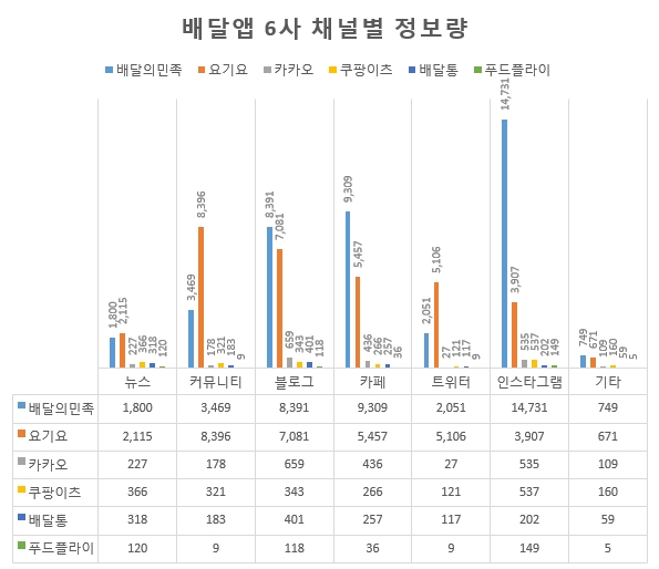 배달앱 6사 채널별 정보량.