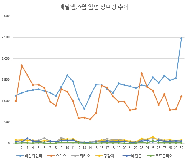 배달앱 6사, 9월 일별 정보량 추이