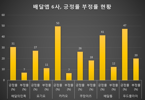 배달앱 6사, 각 사별 긍정률과 부정률 현황.