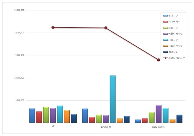 통신 상장기업 브랜드평판 10월 빅데이터 분석 1위는 KT... 2위 SK텔레콤, 3위 LG유플러스 順